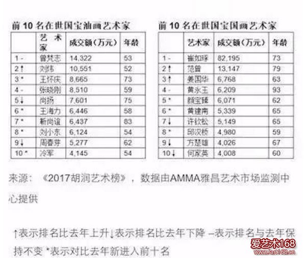 可是交易量又如何呢？小编再次默默打开了3月份刚公布的记录，艺术家交易数量的2017年胡润艺术榜，发现了这些数据。